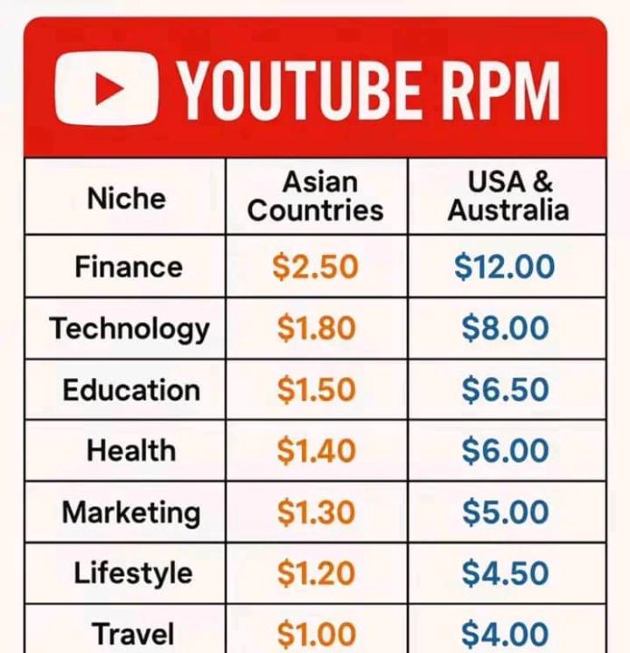 YouTube Niches That Pay the Most in 2025!