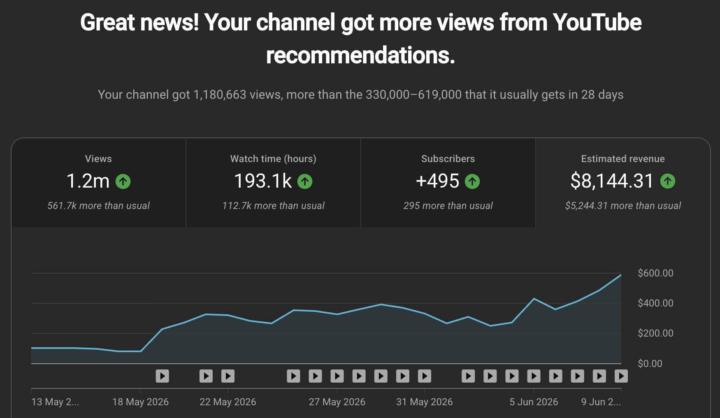 1.2 Million Views. 495 New Subscribers. $8K+ Revenue. The Power of YouTube Growth