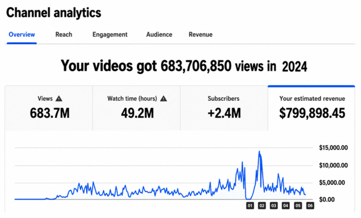 🚀 683M+ views. 2.4M subscribers. $799K+ revenue.