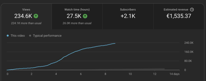 YouTube Video Growth Report: 234K+ Views 🚀