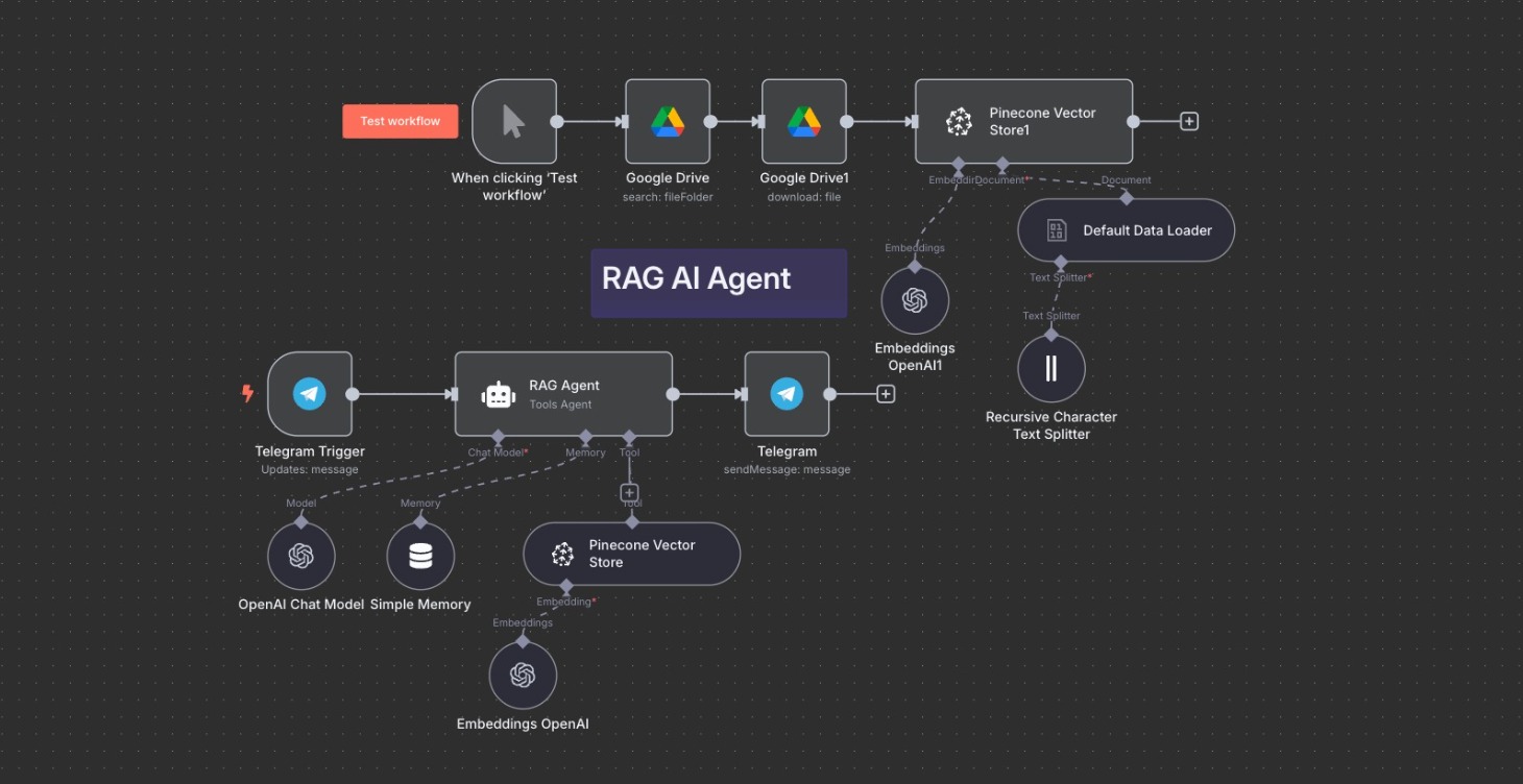 R4# | RAG AI Agent (Google Drive, Pinecone Vector)