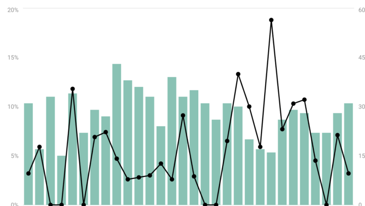 Every Single Month a Spike In sales (What Happened?)