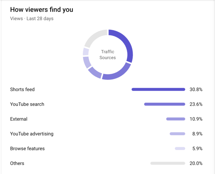 Youtube Shorts = Indirect Subscribers [Here's how it works]