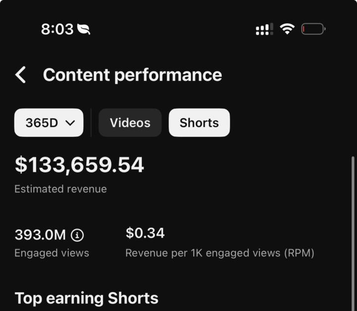 🚀 393 MILLION views. $133,659 in revenue.