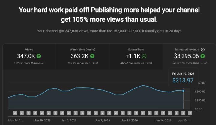  5.2M 347K Views | $8,295.06 Revenue in 28 Days