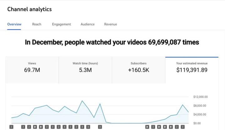 69.7M views in one month. Let that sink in 🚀 This is what happens when you stop guessing on YouTube and start using a real system.