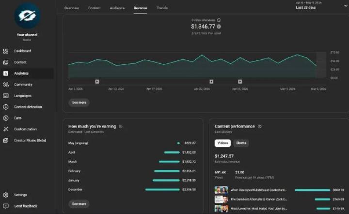 $1,346 in 28 days.  Nearly 700K views.  