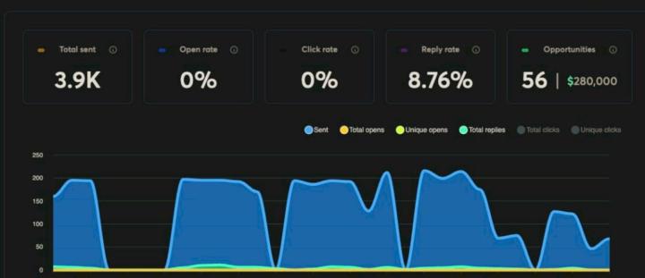 3,900 emails sent. 8.76% reply rate. 56 qualified opportunities worth $280,000 in pipeline.