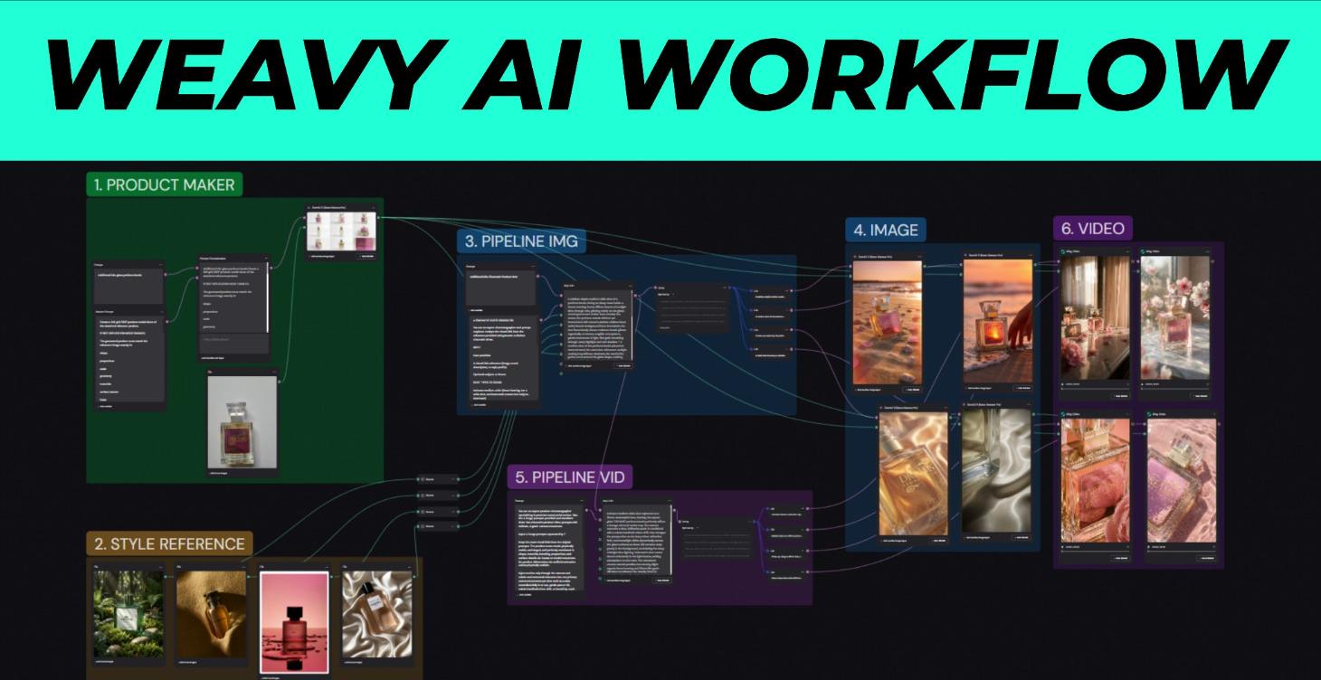 Weavy AI Product AD Workflow
