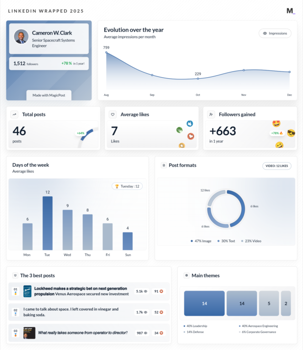 From Engagement Anxiety to Authority Compounding: What My LinkedIn Data Actually Showed