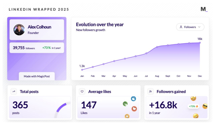 2025 has been an INSANE year for LinkedIn growth 🚀