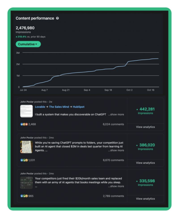 Imagine consistently getting over 200k post impressions