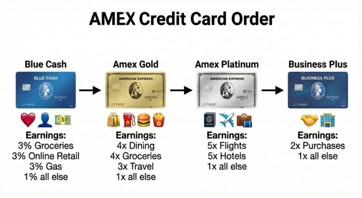 💎 The Amex Ladder Blueprint 