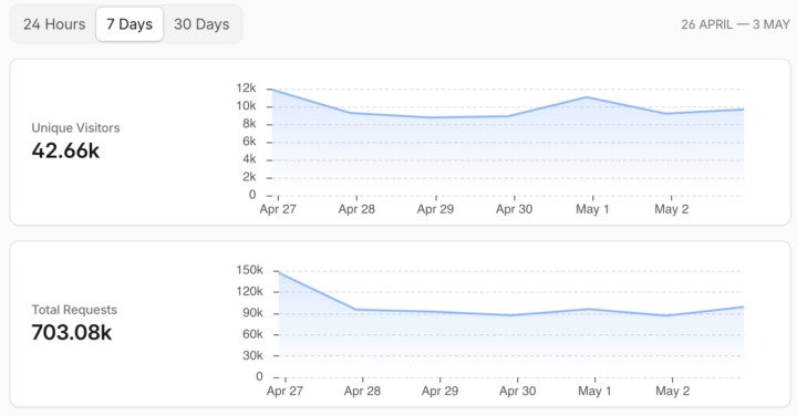 Weekly Stats skoo.li