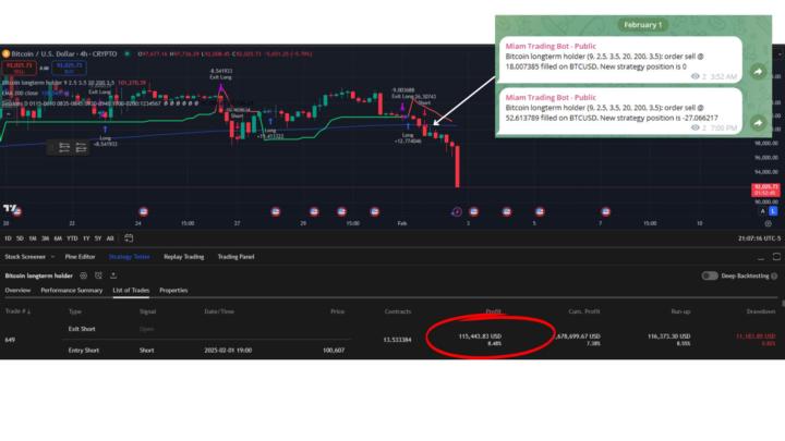 Beautiful BTCSHORT - Alert received by telegram. 