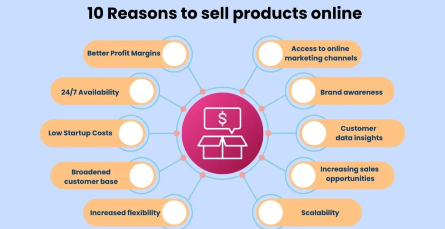 Sell products On ecommerce Platfrom