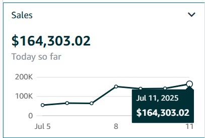 What it takes to achieve $164k within 24 hours