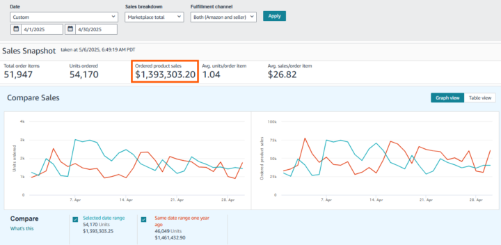 La estrategia de Amazon para ganar $1.3 millones (Sin publicidad, solo pruebas)