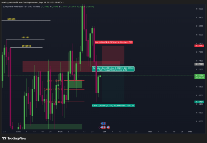 Trade EUR/USD en attente