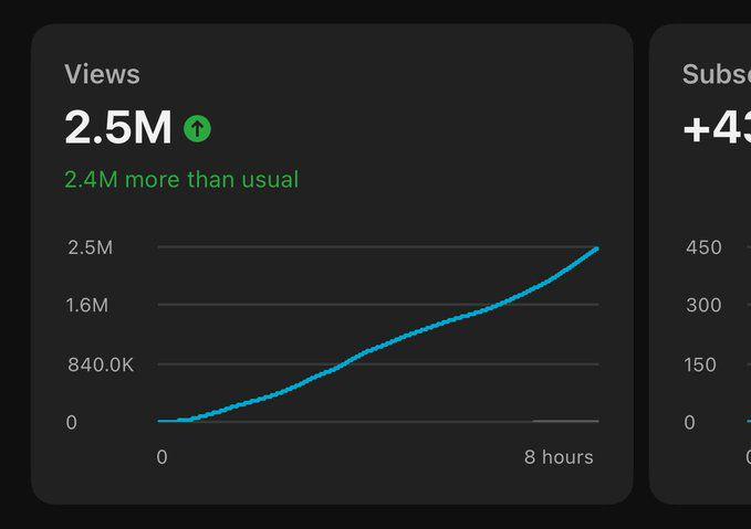 📊 2.5 MILLION views in just hours this is what YouTube Automation looks like when done right.