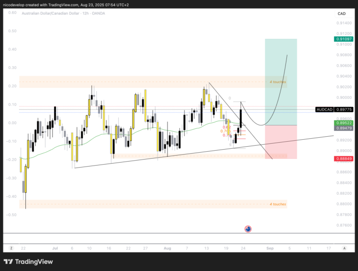 AUDCAD - Analyse complète (23/08/2025)