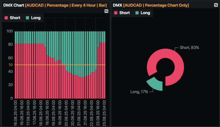 DXM - Ne fait pas partie des traders perdants