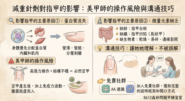 💉打了瘦瘦針或猛健樂之後指甲壞掉，是藥物的問題嗎？