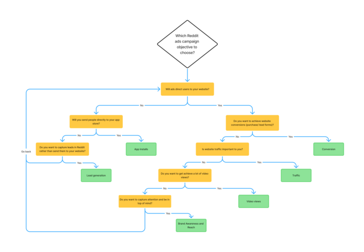 Flowchart to find the right Reddit ads campaign objective