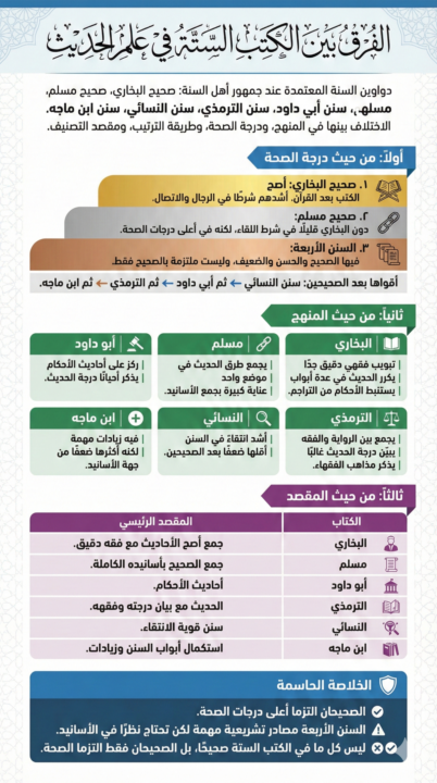 الفرق بين الكتب الستة فى علم الحديث