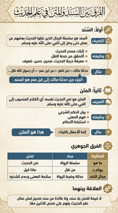 الفرق بين السند والمتن فى علم الحديث