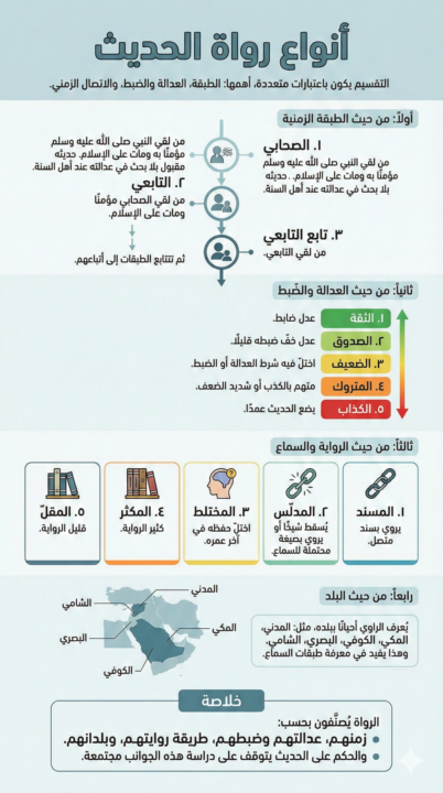 انواع رواة الحديث