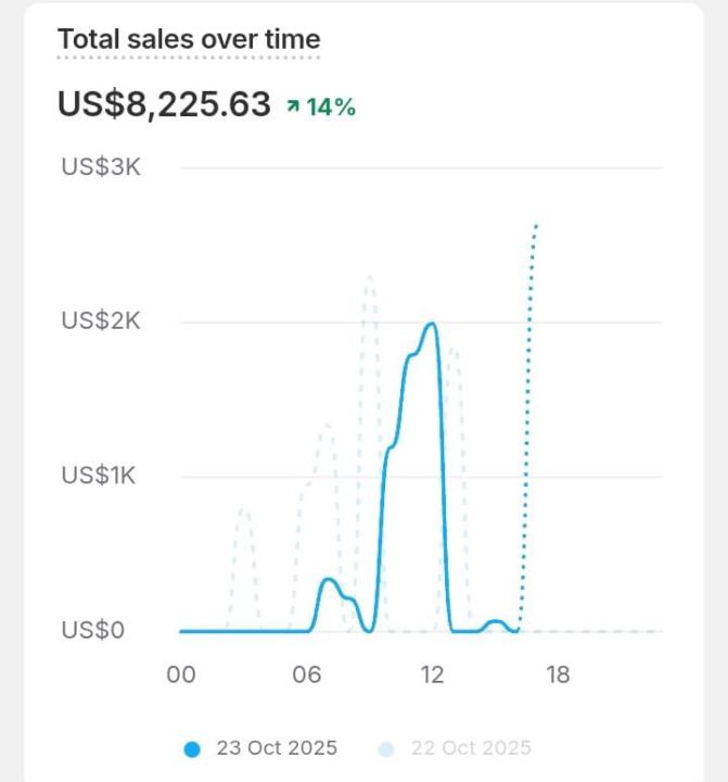 Just crossed $8K in sales today from my Shopify store
