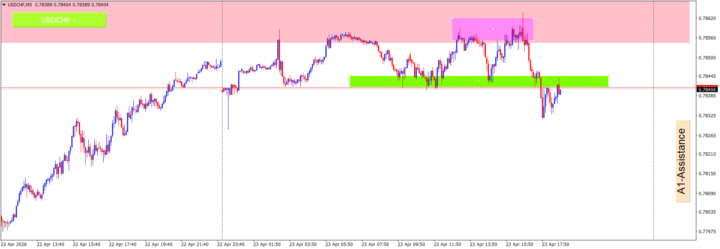 سوال در باره نقطه ورود در USDCHF- M5 