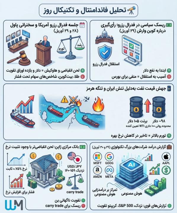 WM Markets- APR28 -تحلیل فاندامنتال و تکنیکال روز 
