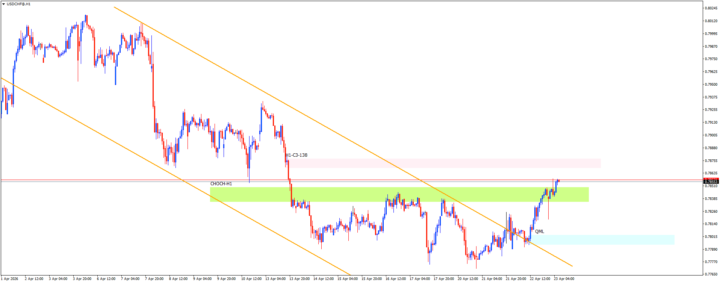 USDCHF-H1-C3
