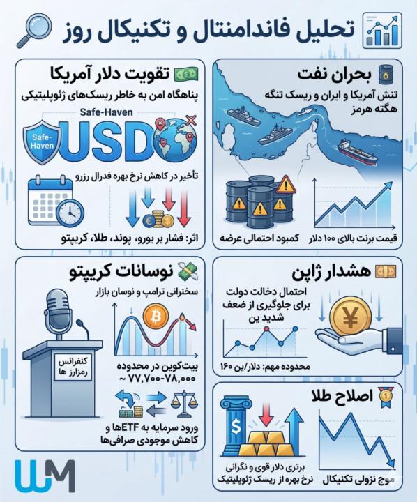 WM MARKETSتحلیل فاندامنتال و تکنیکال روز