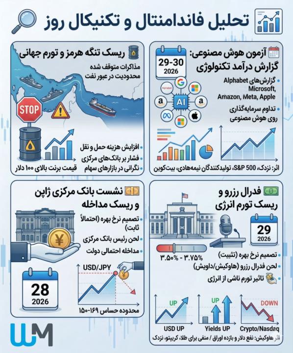  WM Markets-APR 27تحلیل فاندامنتال و تکنیکال روز 
