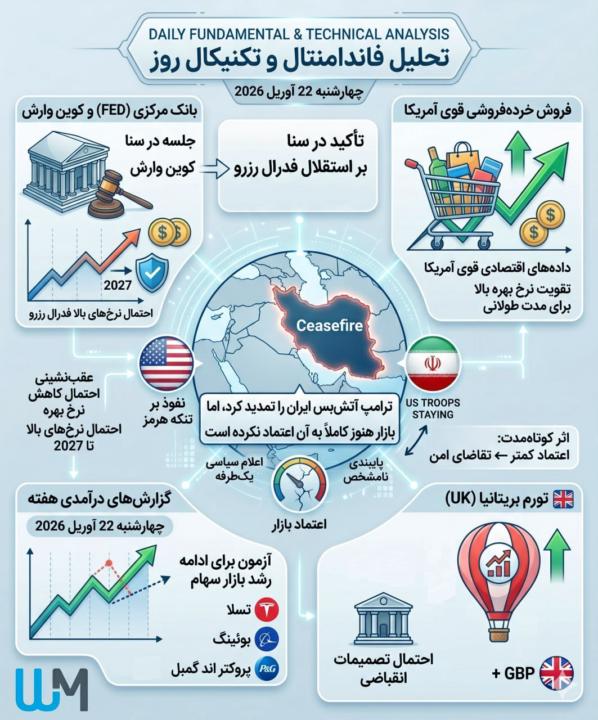 تحلیل فاندامنتال و تکنیکال روز