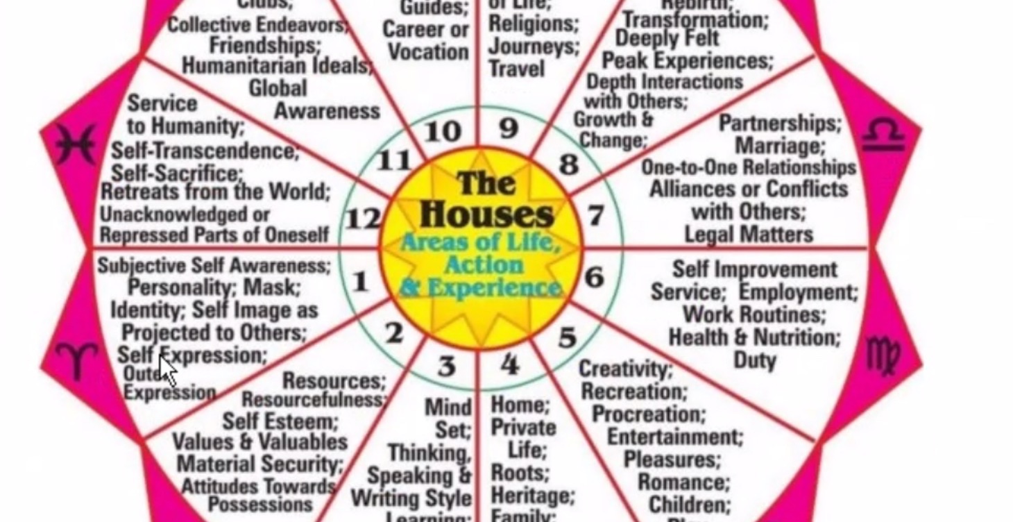 Natal Charts