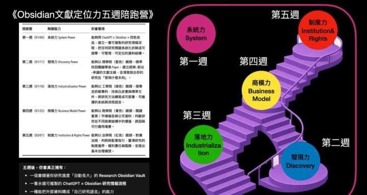 《Obsidian文獻定位力五週陪跑營》