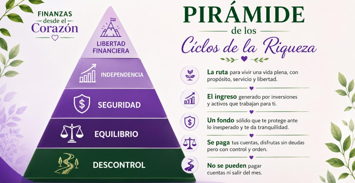 Pirámide de los Cíclos de la Riqueza