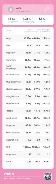 2-week challenge is almost over 🙅🏼‍♀️