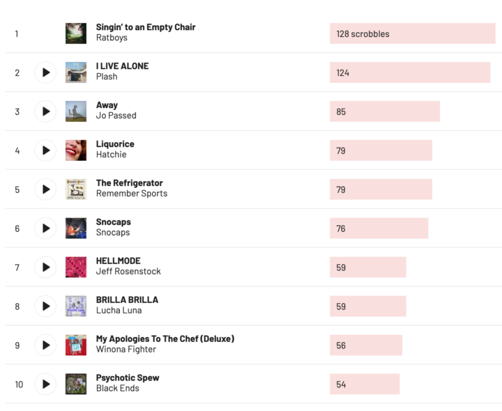 My top streamed albums YTD