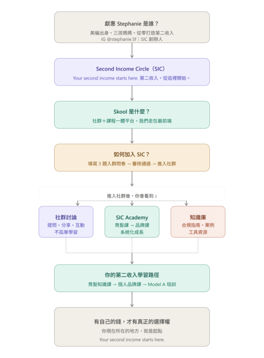 📌 新朋友進來第一件事，先看這裡