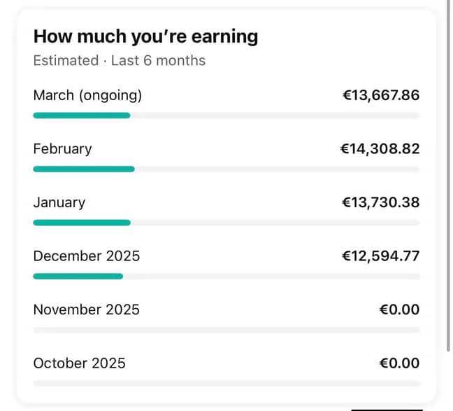 The Exact System Creating €14K Monthly Income