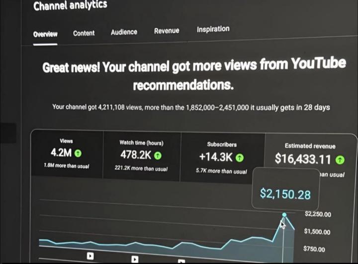 4.2M views • $16K revenue • 14K subs in 28 days.