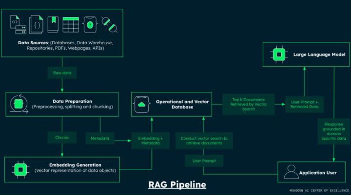 Turn Scattered Data into Instant Answers with RAG