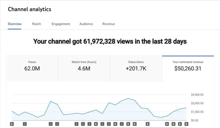 🚀The Secret Behind Viral YouTube Channels