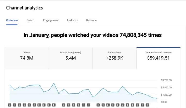How This Channel Hit 74.8M Views and Got Paid