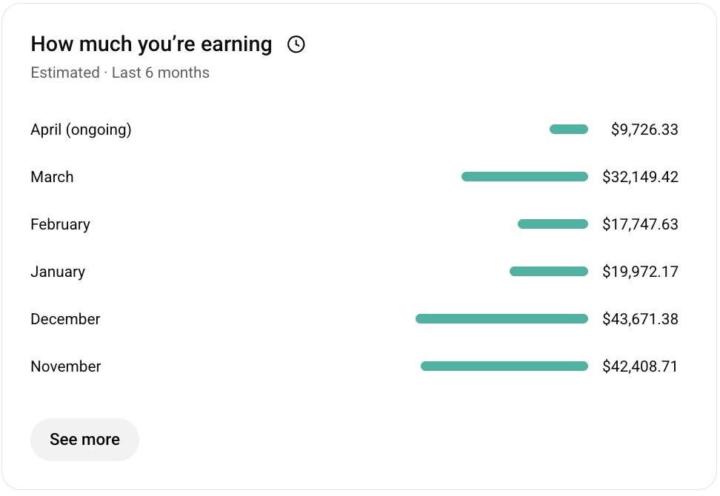 $42K → $43K → $32K → $17K → $9K (and counting…)  No viral miracle.